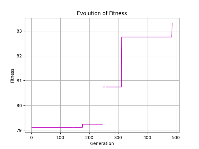 Best fitness improves in discrete steps until it crosses the stopping target of 83.