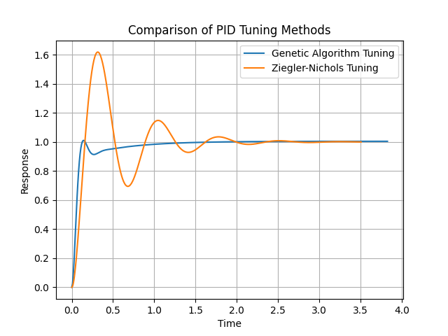 Step responses of both controllers on the same closed-loop plant.