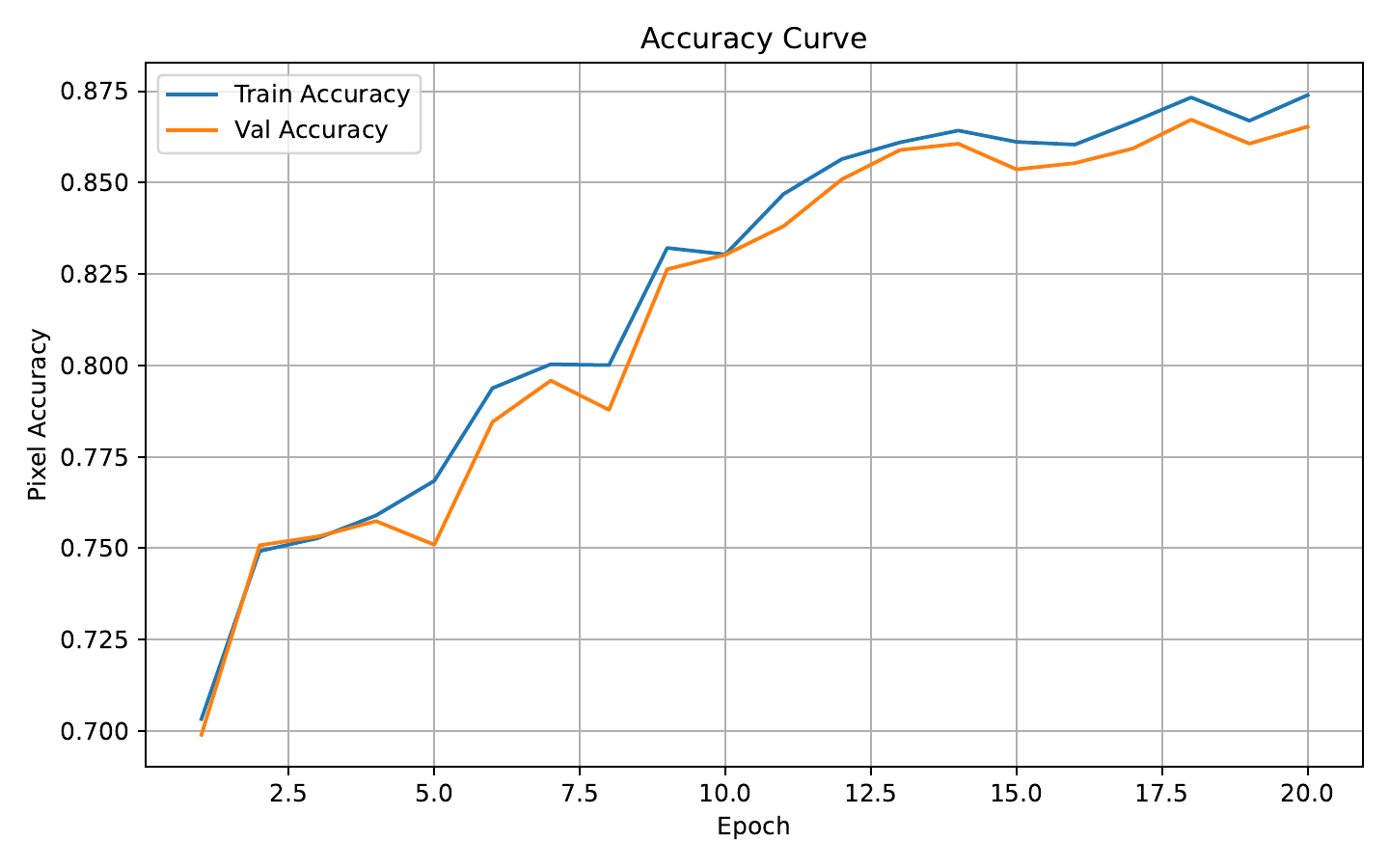 Pixel accuracy