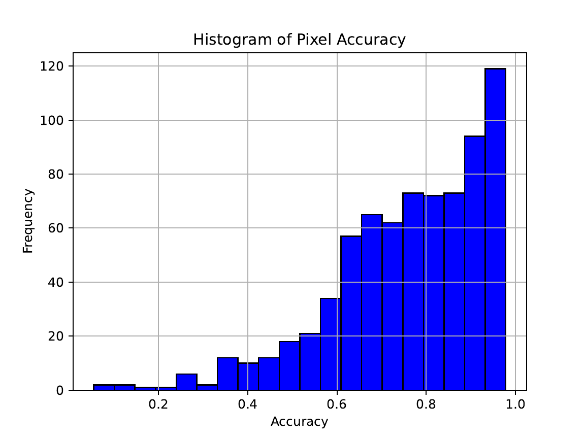 GrabCut — Accuracy