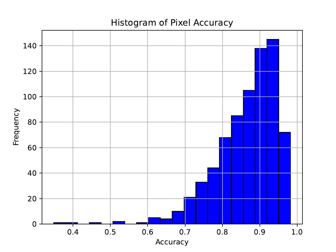 U-Net — Accuracy