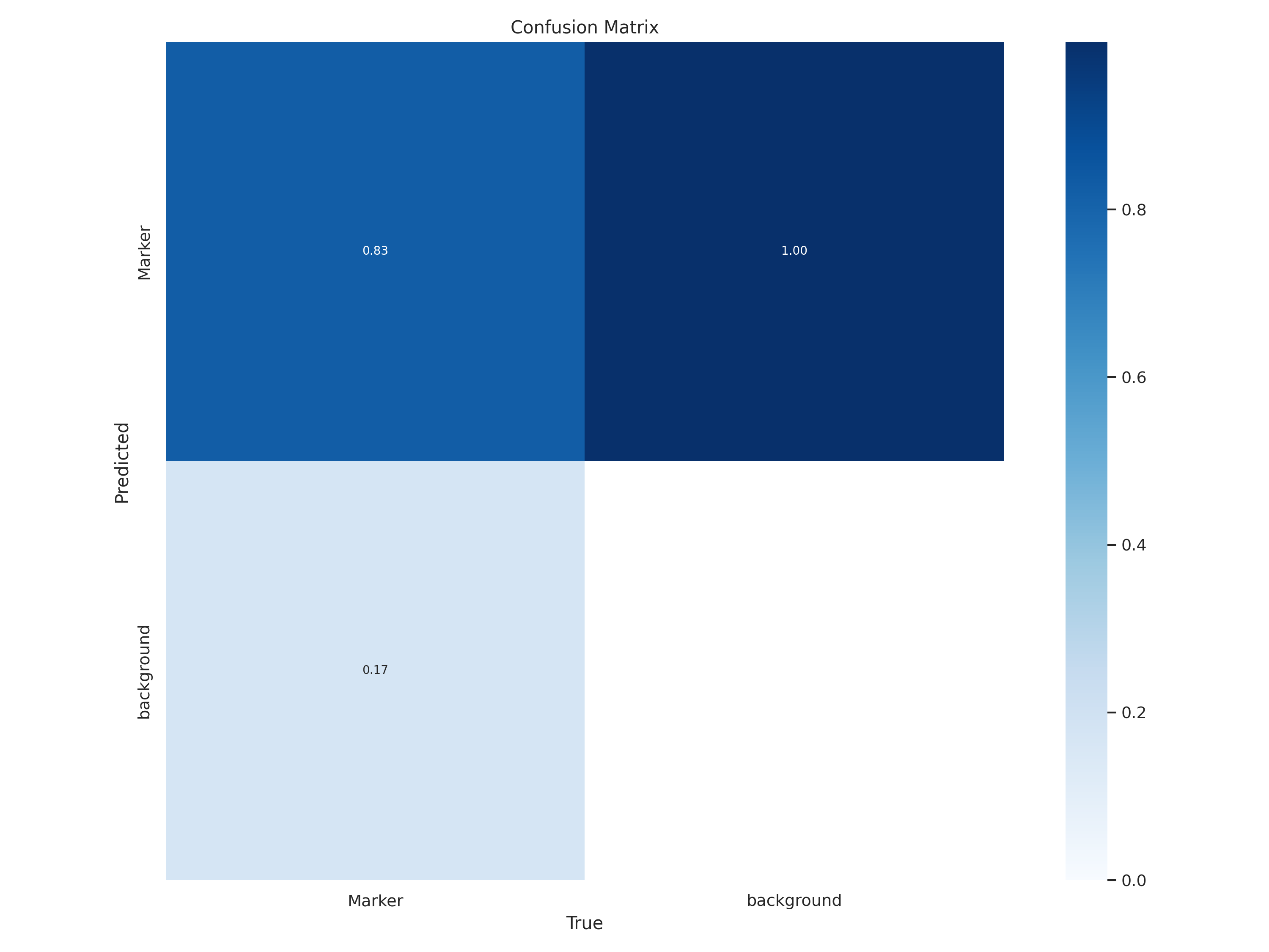 Normalized confusion matrix for the single-class detector.